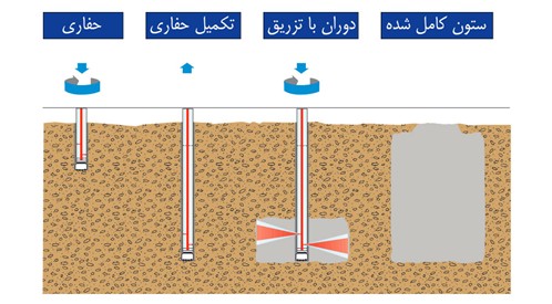 اجرای جت گروتینگ