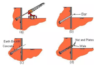 روش اجرای انکراژ