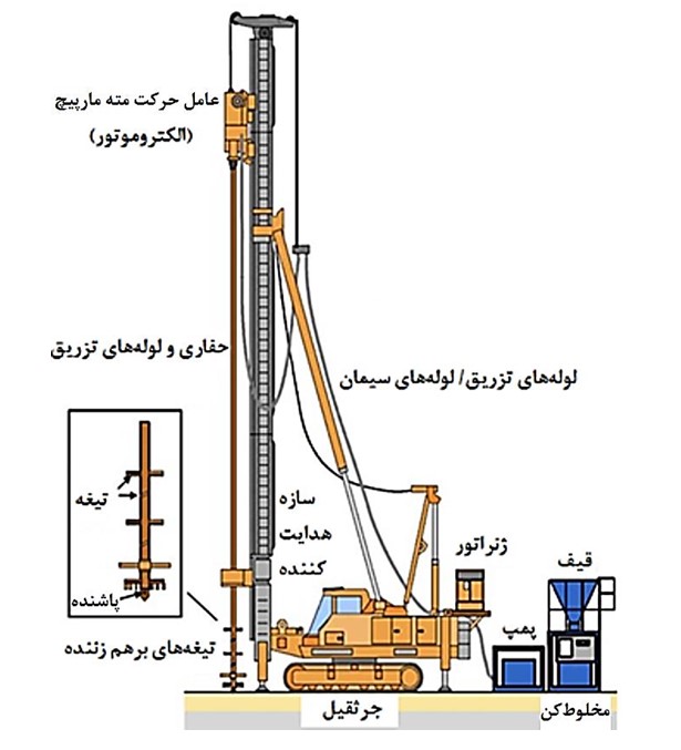 اجزای اختلاط عمیق خاک DSM